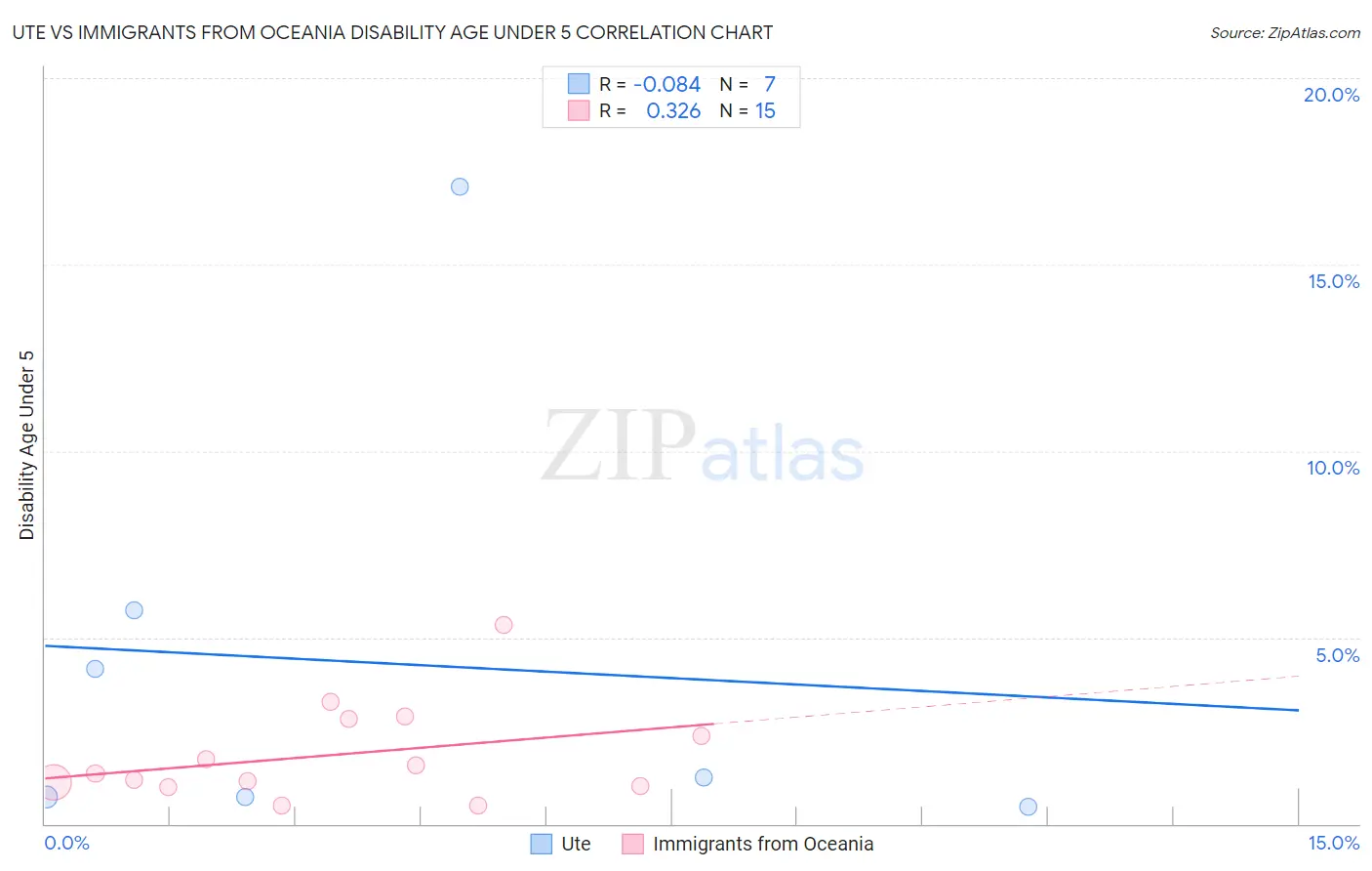 Ute vs Immigrants from Oceania Disability Age Under 5