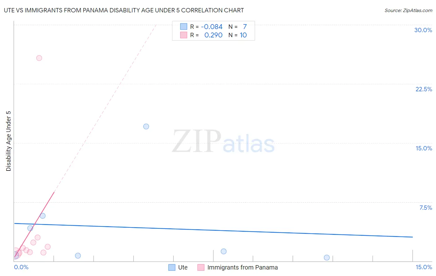 Ute vs Immigrants from Panama Disability Age Under 5