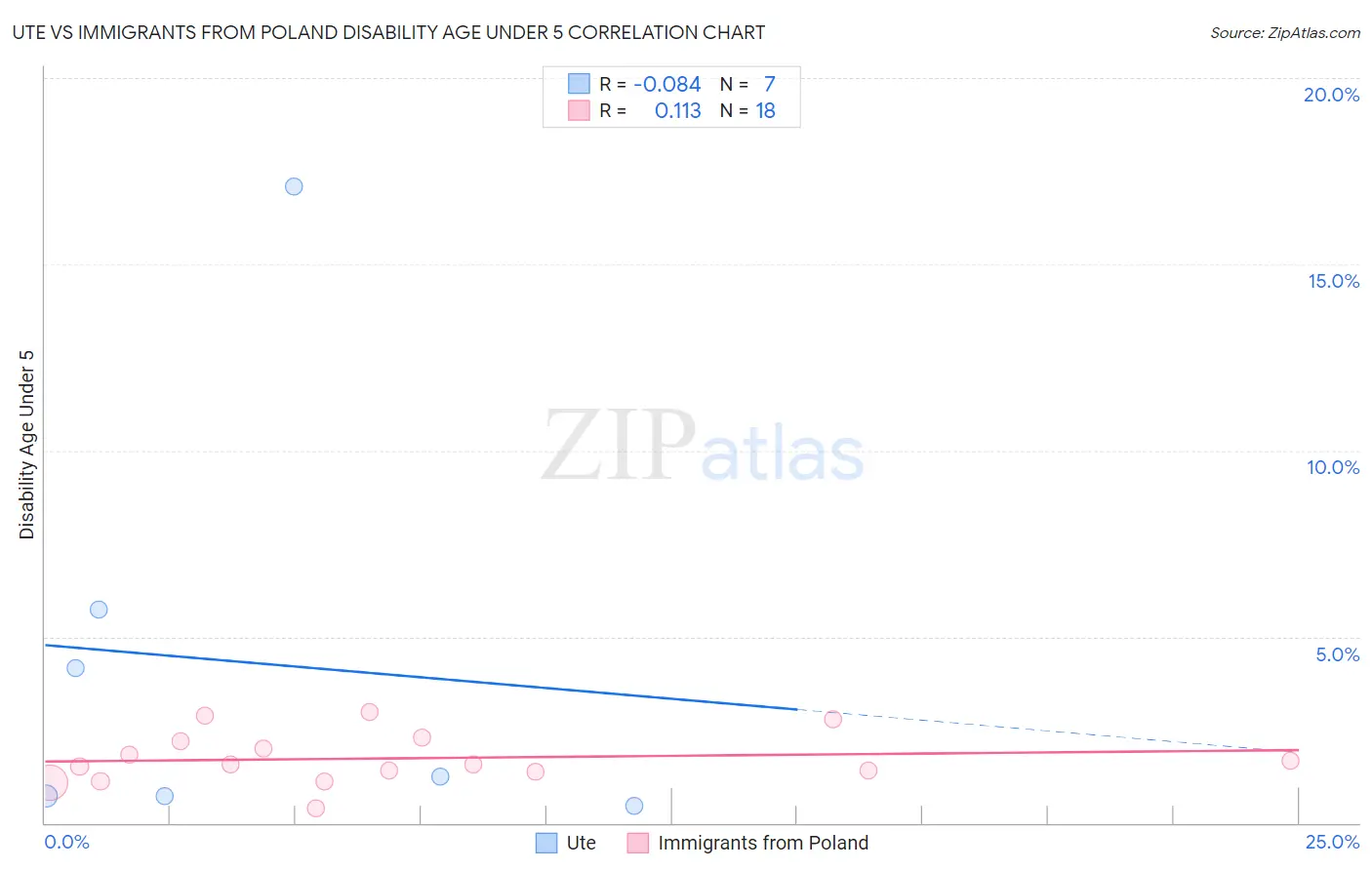 Ute vs Immigrants from Poland Disability Age Under 5