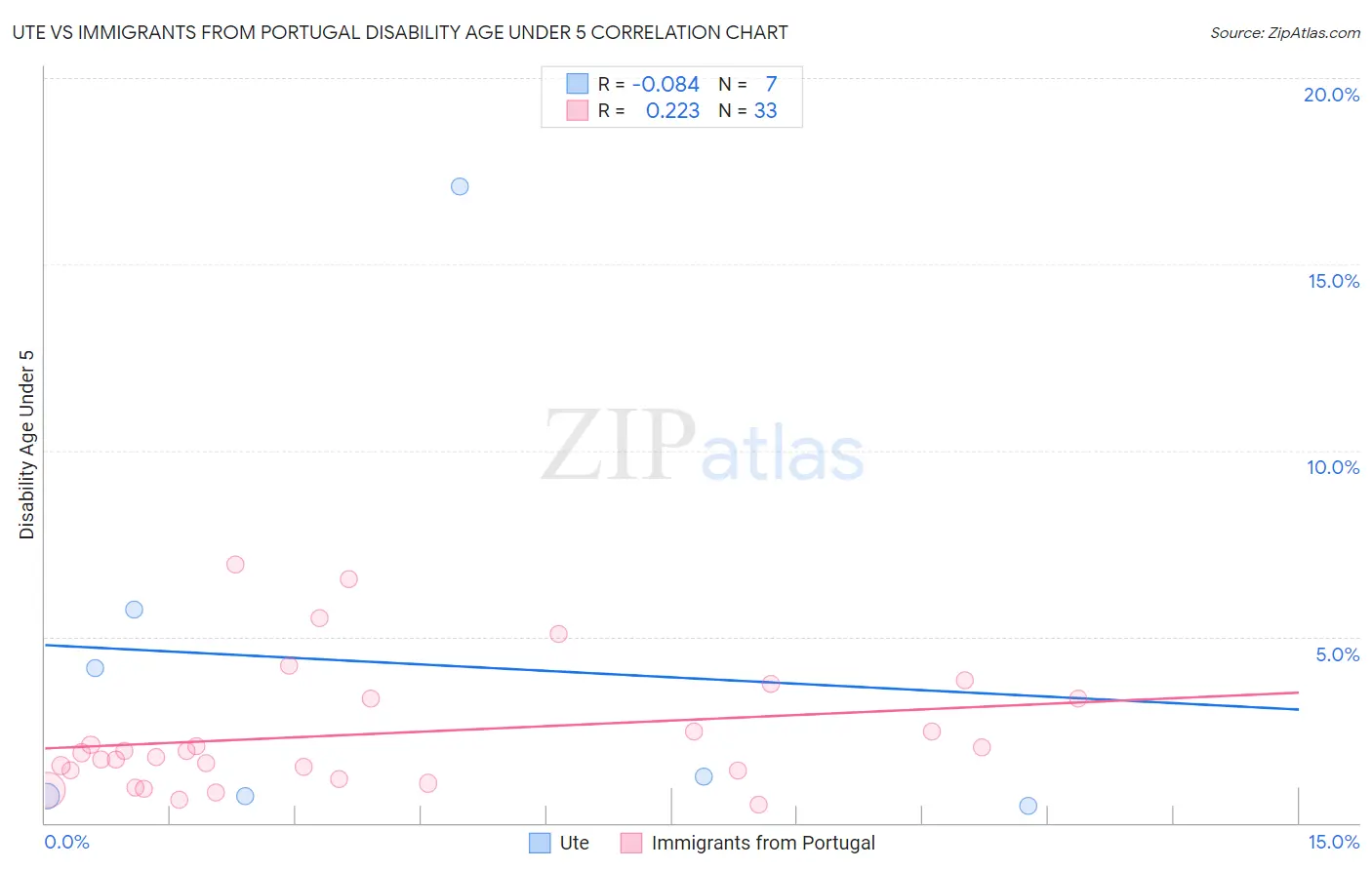 Ute vs Immigrants from Portugal Disability Age Under 5