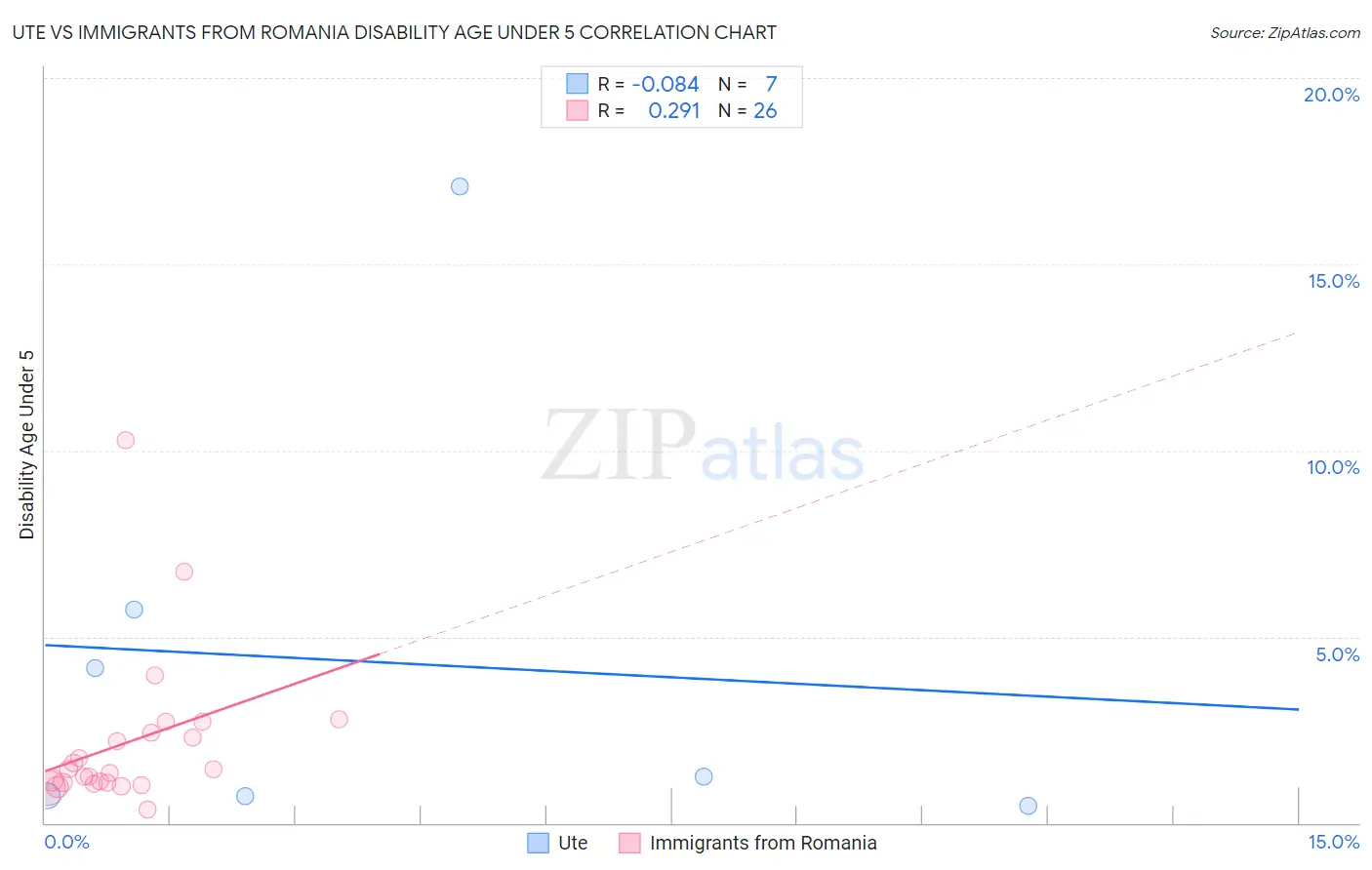 Ute vs Immigrants from Romania Disability Age Under 5