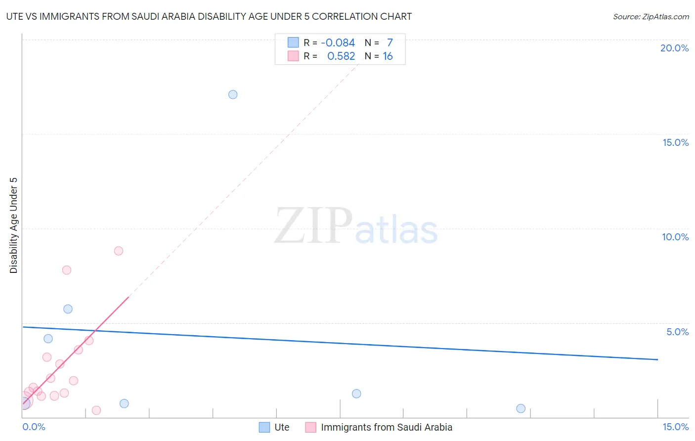 Ute vs Immigrants from Saudi Arabia Disability Age Under 5