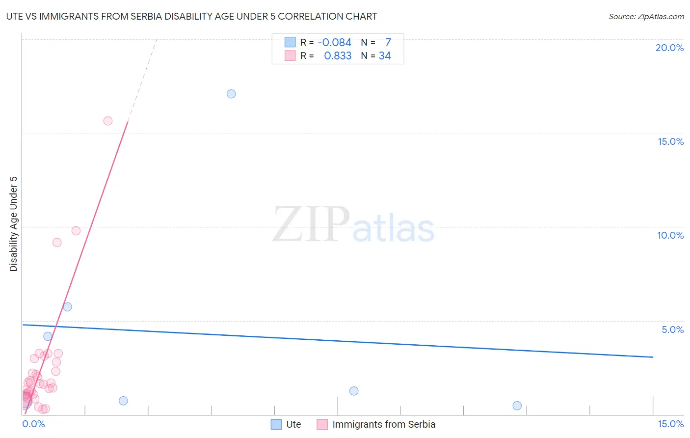 Ute vs Immigrants from Serbia Disability Age Under 5