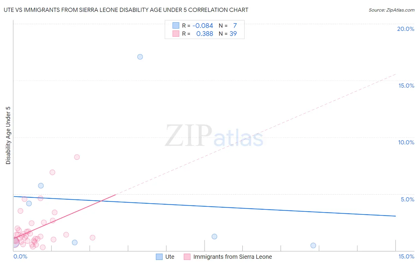 Ute vs Immigrants from Sierra Leone Disability Age Under 5