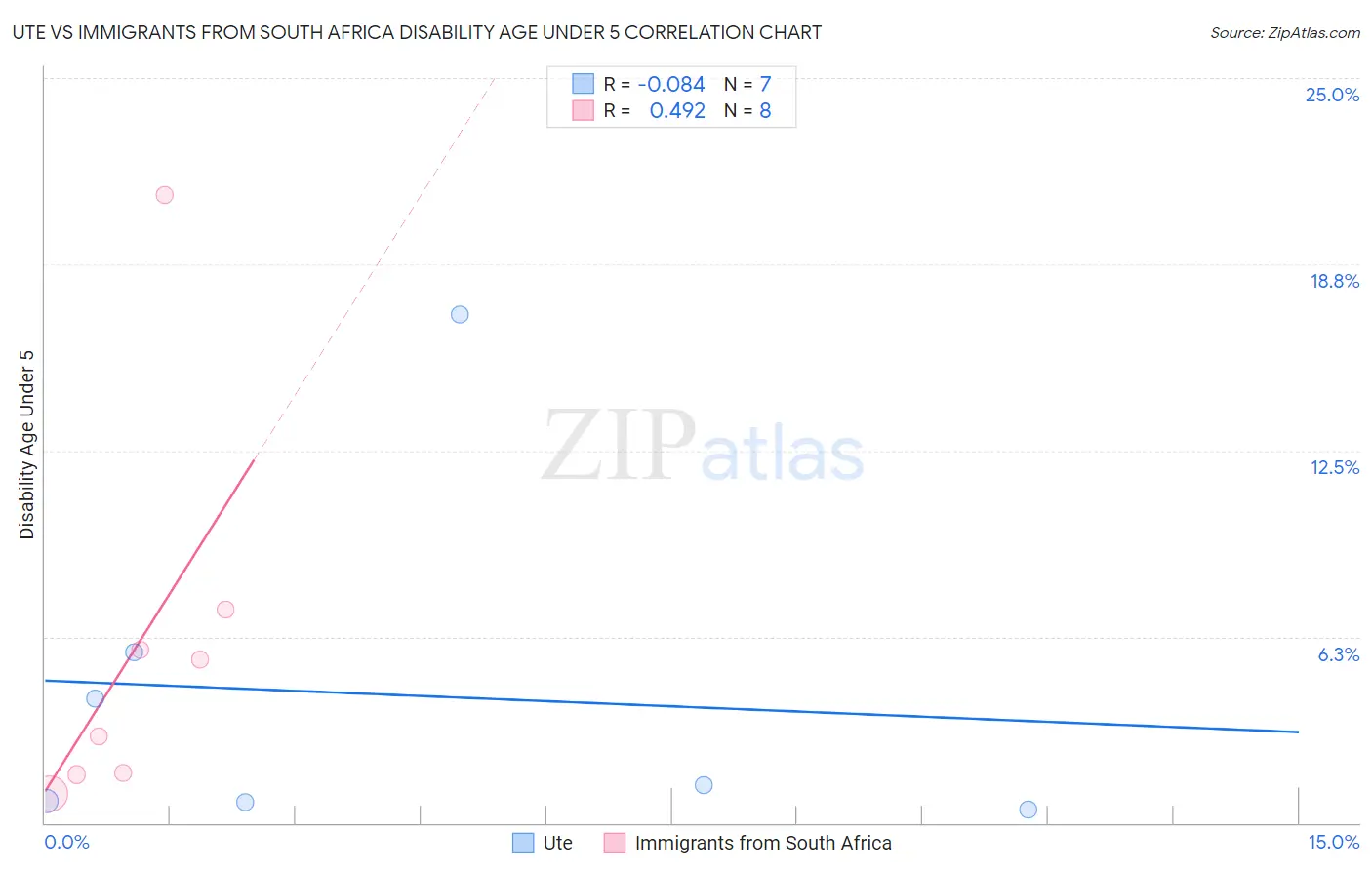 Ute vs Immigrants from South Africa Disability Age Under 5