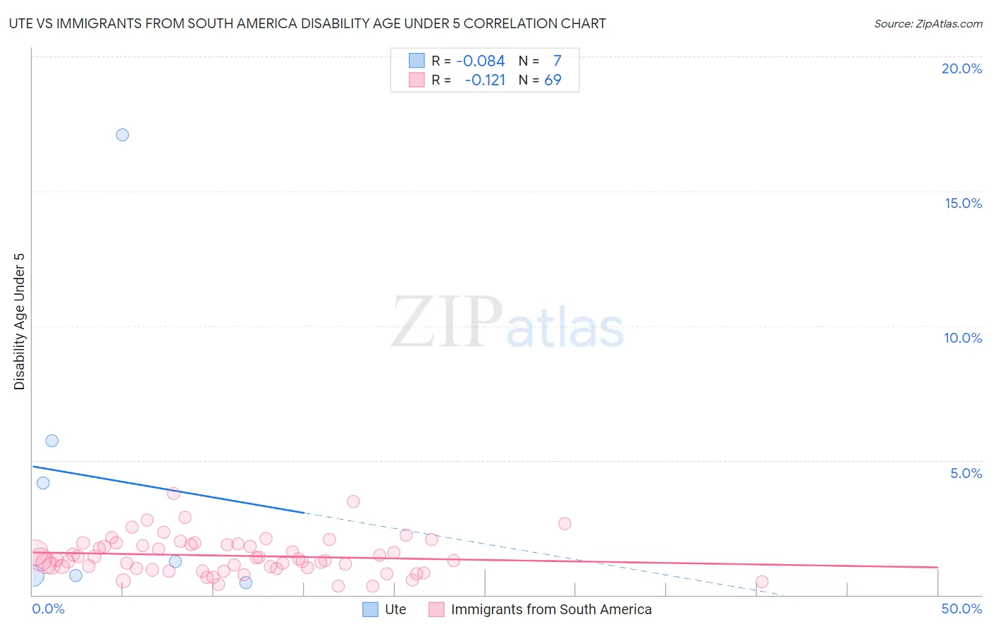 Ute vs Immigrants from South America Disability Age Under 5