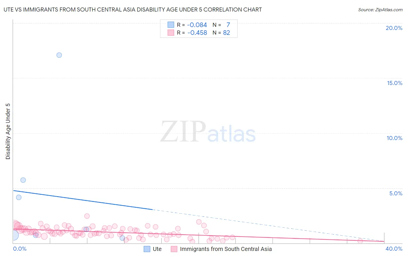Ute vs Immigrants from South Central Asia Disability Age Under 5