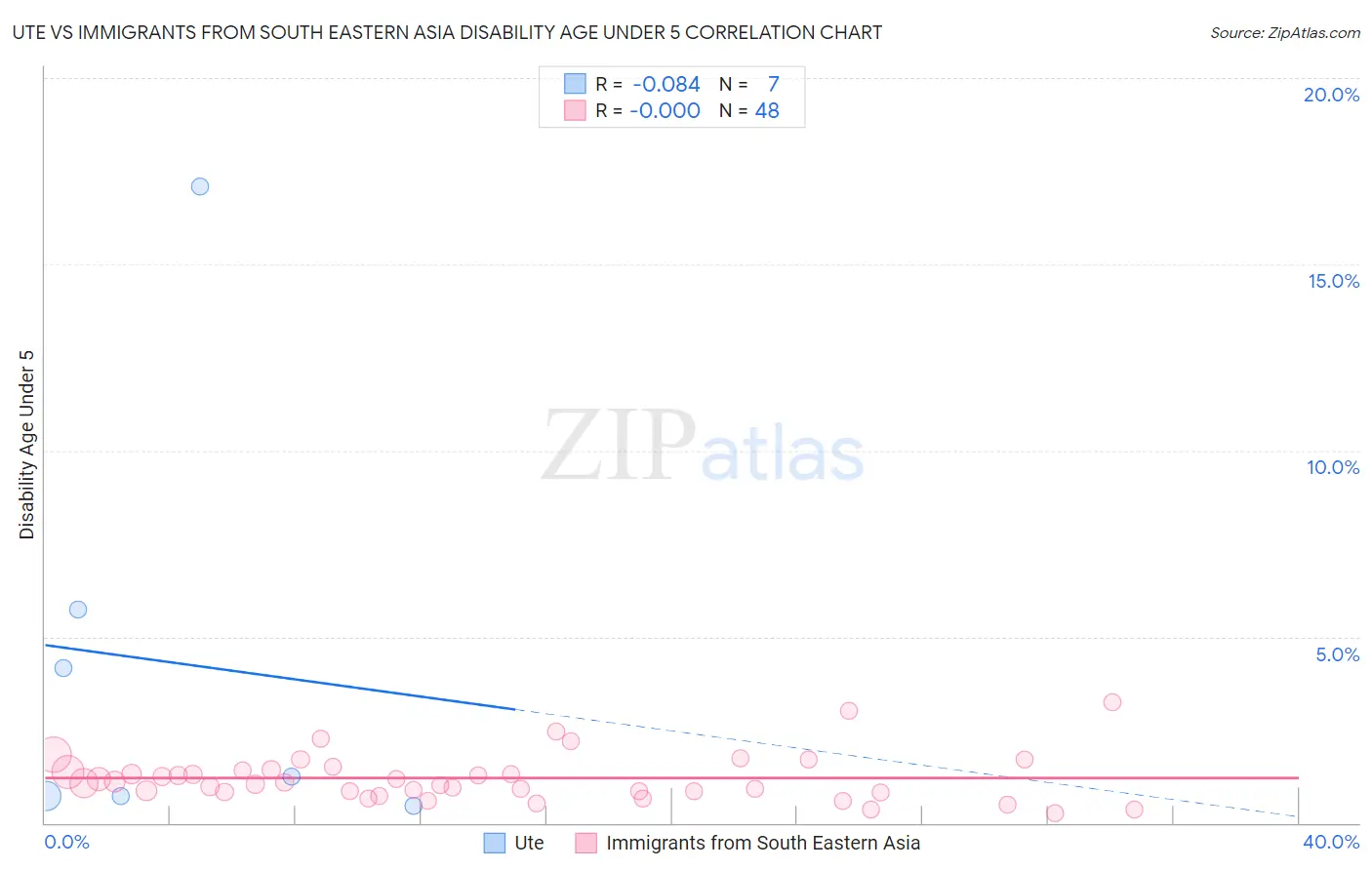 Ute vs Immigrants from South Eastern Asia Disability Age Under 5