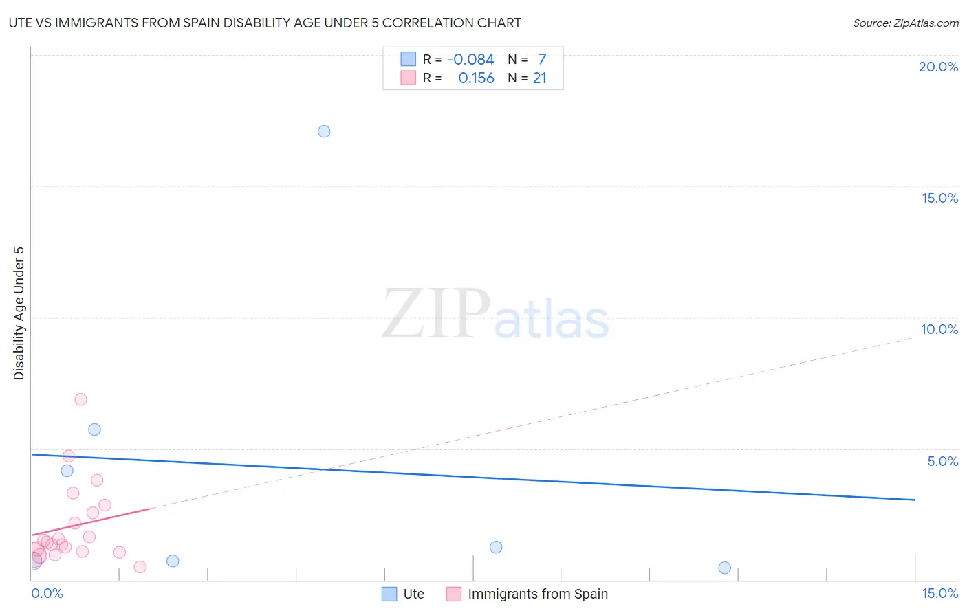 Ute vs Immigrants from Spain Disability Age Under 5