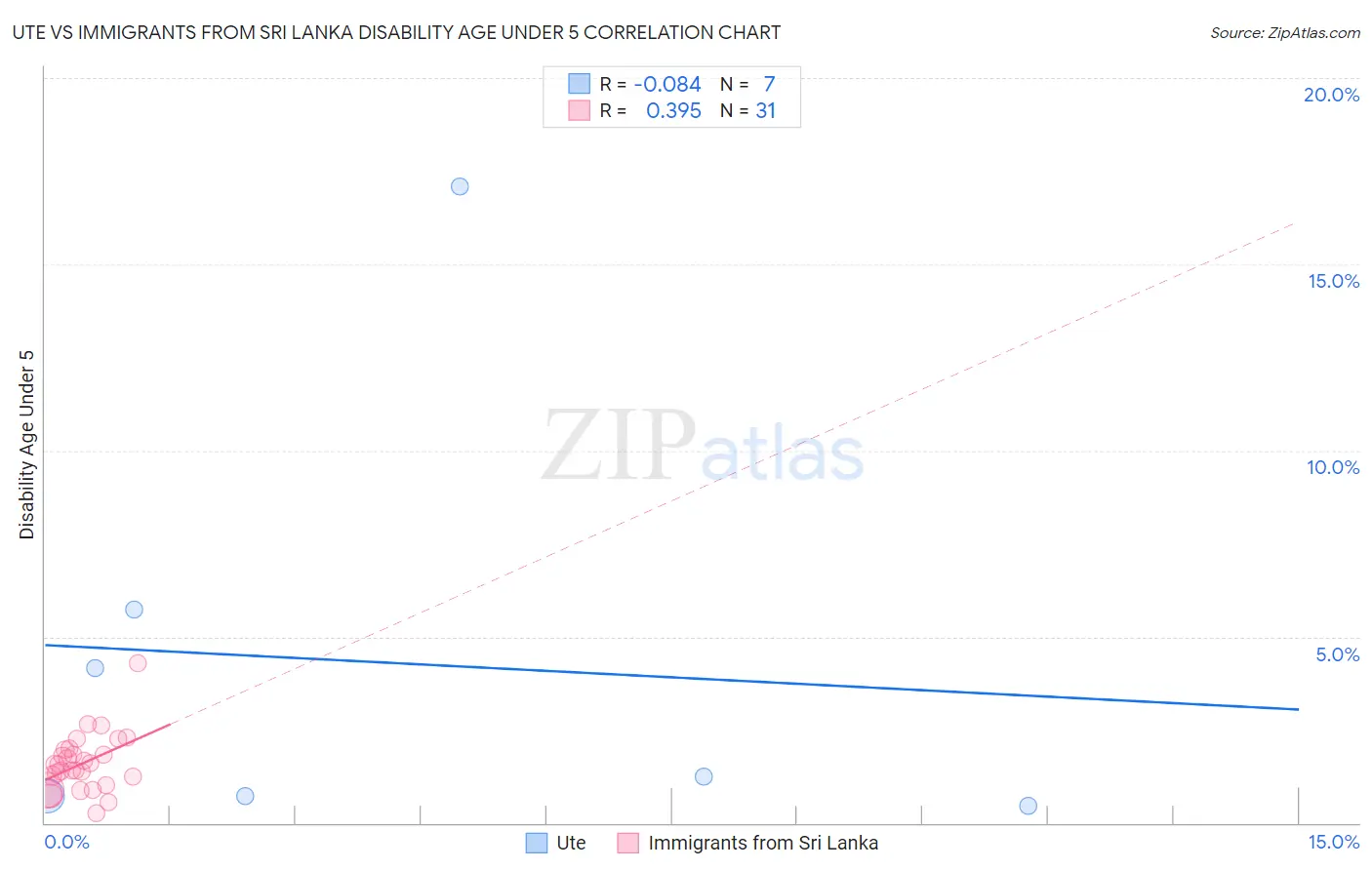 Ute vs Immigrants from Sri Lanka Disability Age Under 5