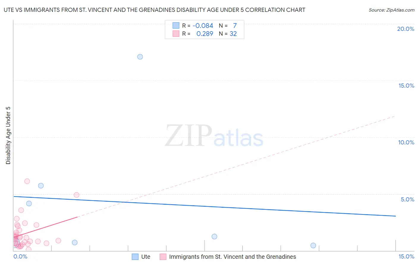 Ute vs Immigrants from St. Vincent and the Grenadines Disability Age Under 5