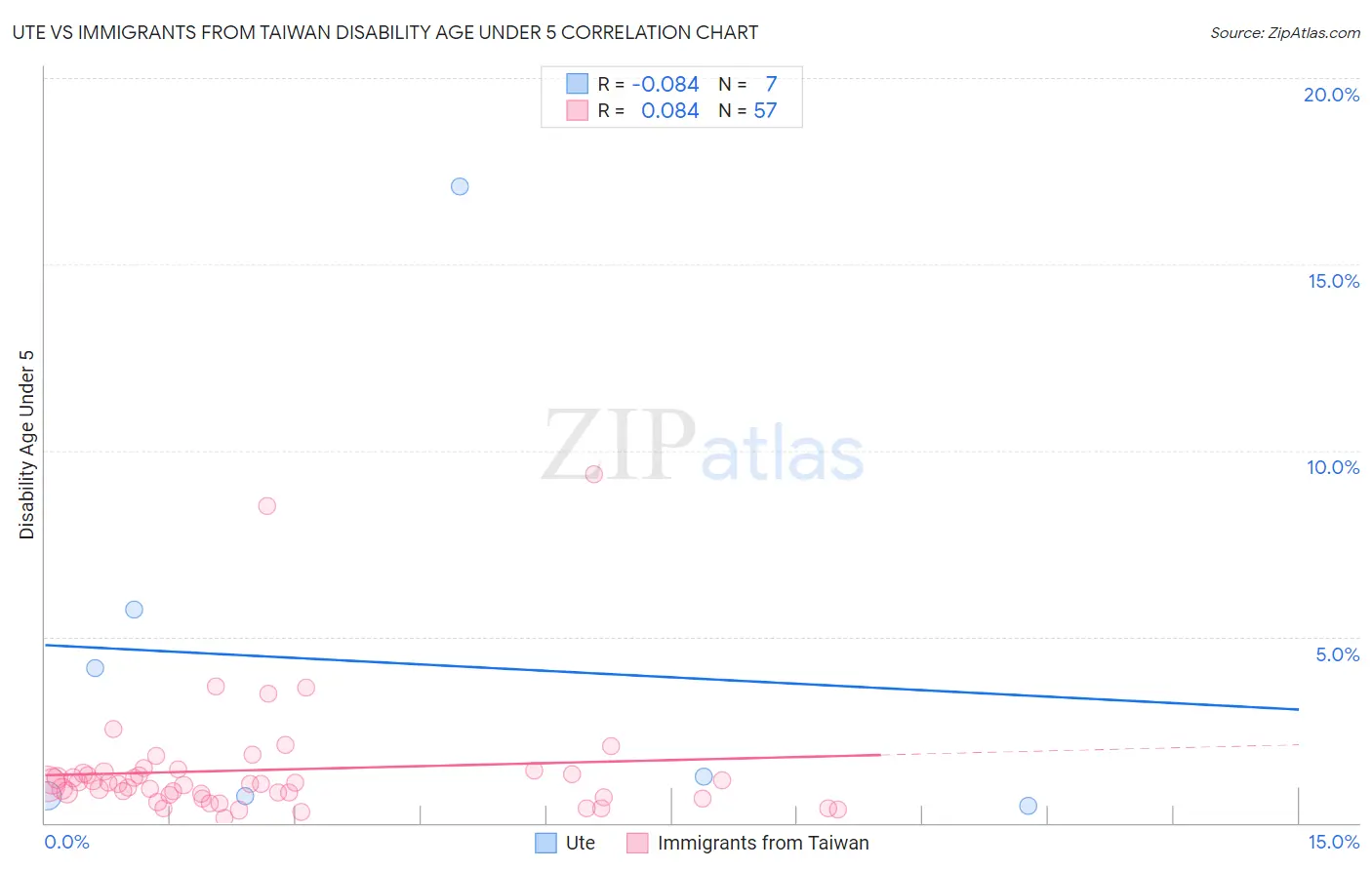 Ute vs Immigrants from Taiwan Disability Age Under 5