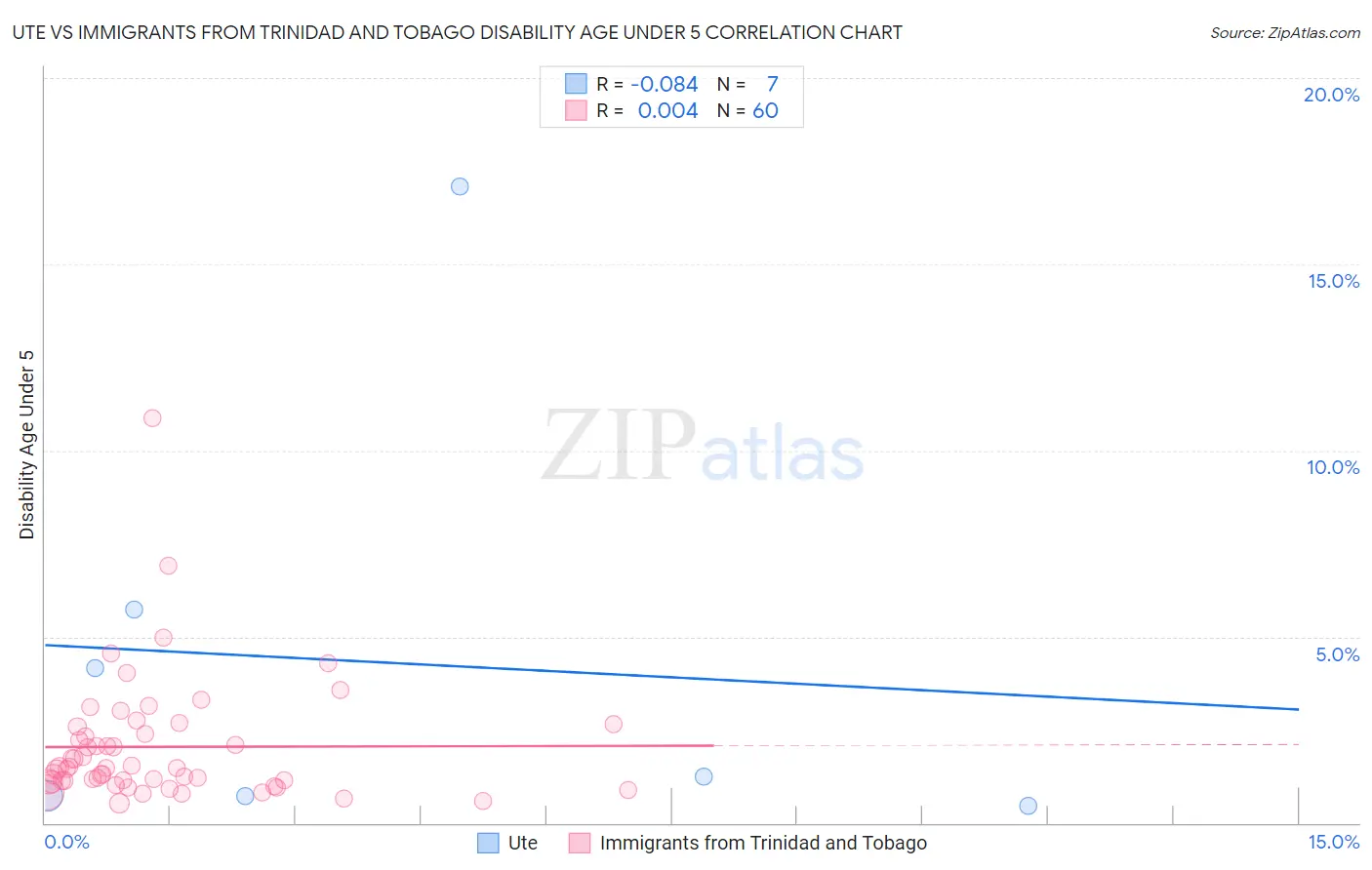 Ute vs Immigrants from Trinidad and Tobago Disability Age Under 5