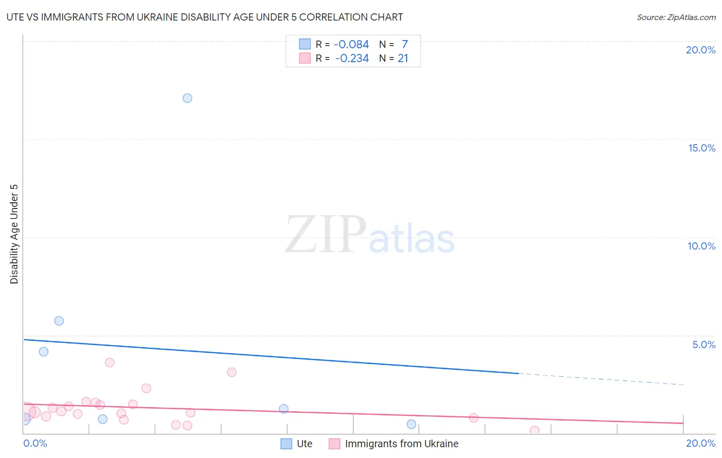 Ute vs Immigrants from Ukraine Disability Age Under 5