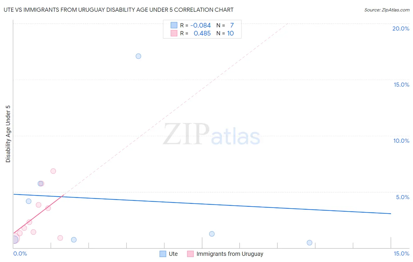 Ute vs Immigrants from Uruguay Disability Age Under 5
