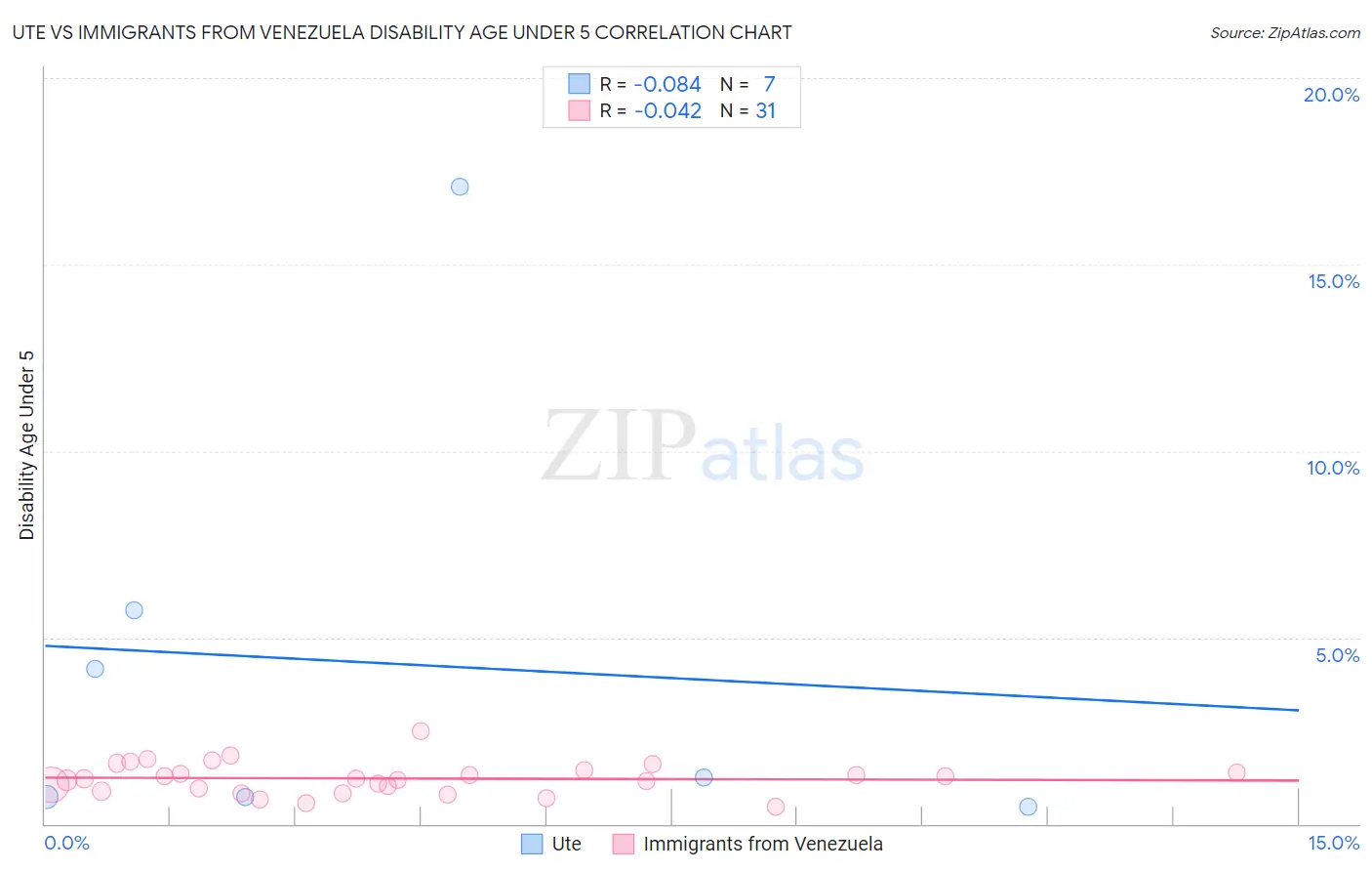 Ute vs Immigrants from Venezuela Disability Age Under 5