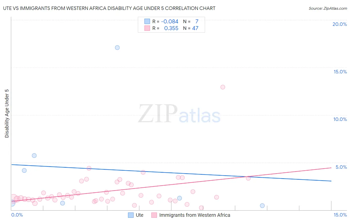 Ute vs Immigrants from Western Africa Disability Age Under 5