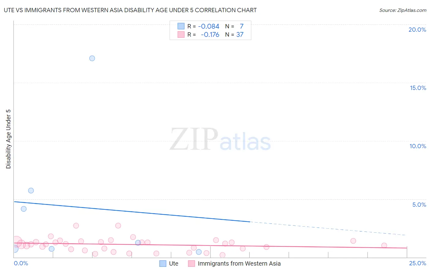 Ute vs Immigrants from Western Asia Disability Age Under 5