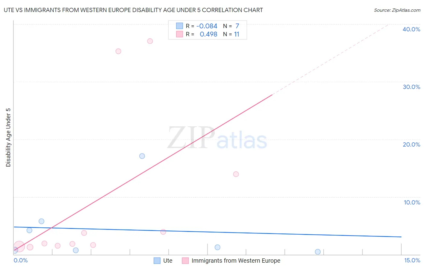 Ute vs Immigrants from Western Europe Disability Age Under 5