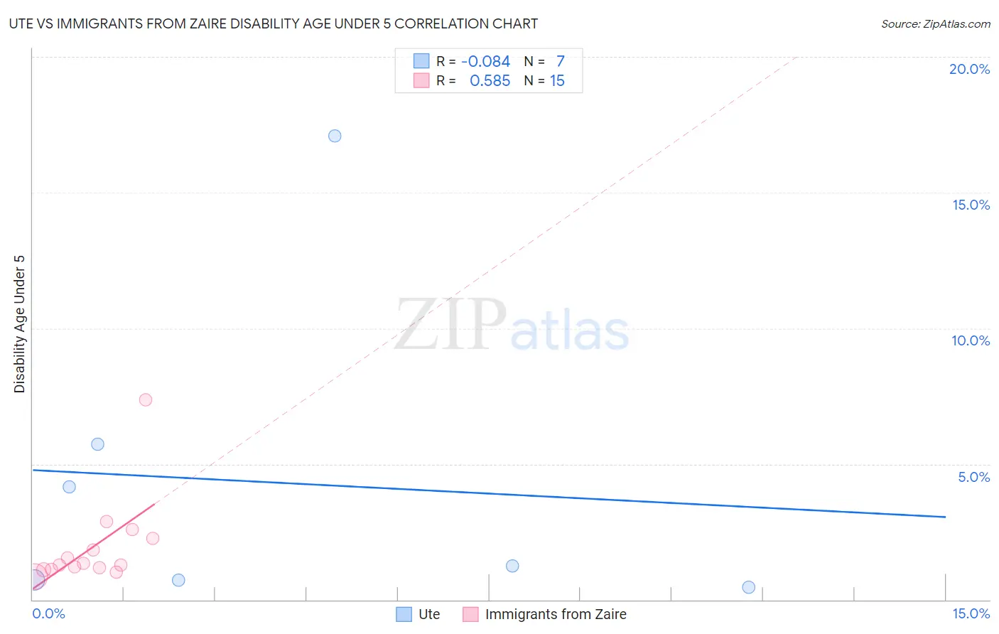 Ute vs Immigrants from Zaire Disability Age Under 5