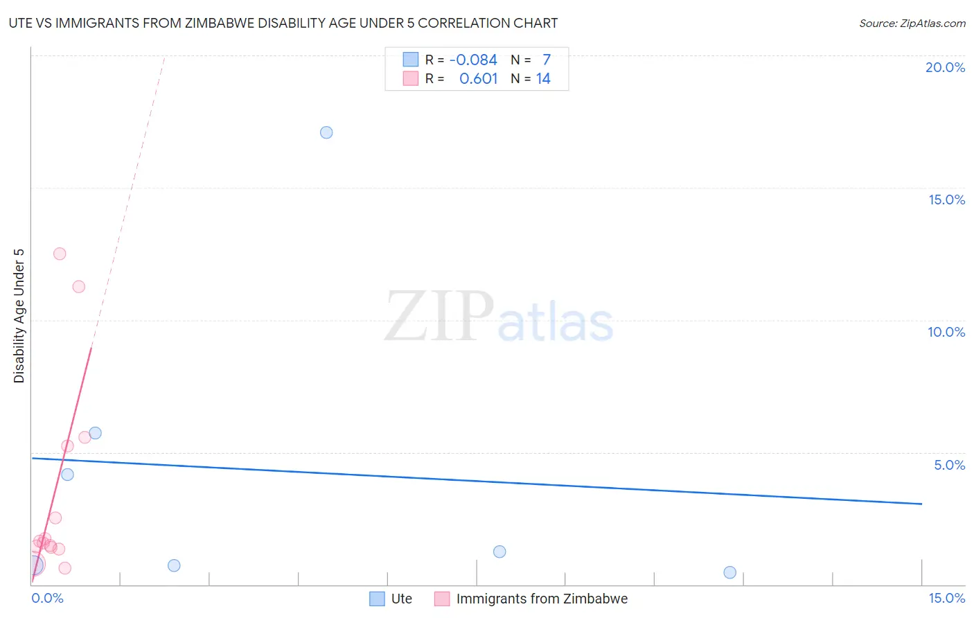 Ute vs Immigrants from Zimbabwe Disability Age Under 5