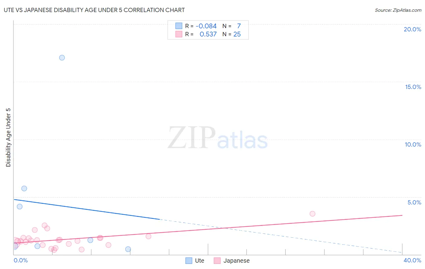 Ute vs Japanese Disability Age Under 5