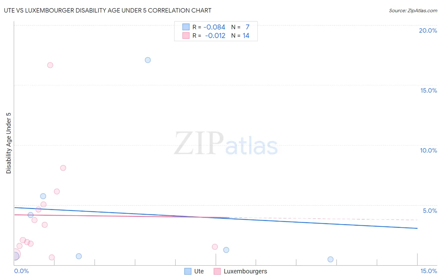 Ute vs Luxembourger Disability Age Under 5