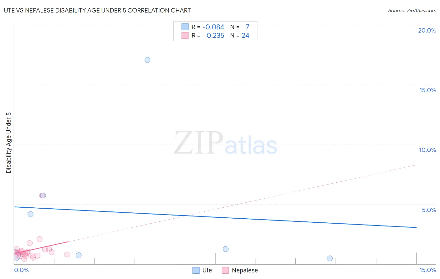 Ute vs Nepalese Disability Age Under 5
