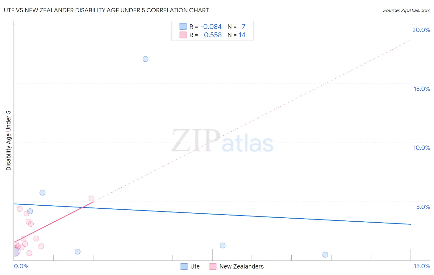 Ute vs New Zealander Disability Age Under 5