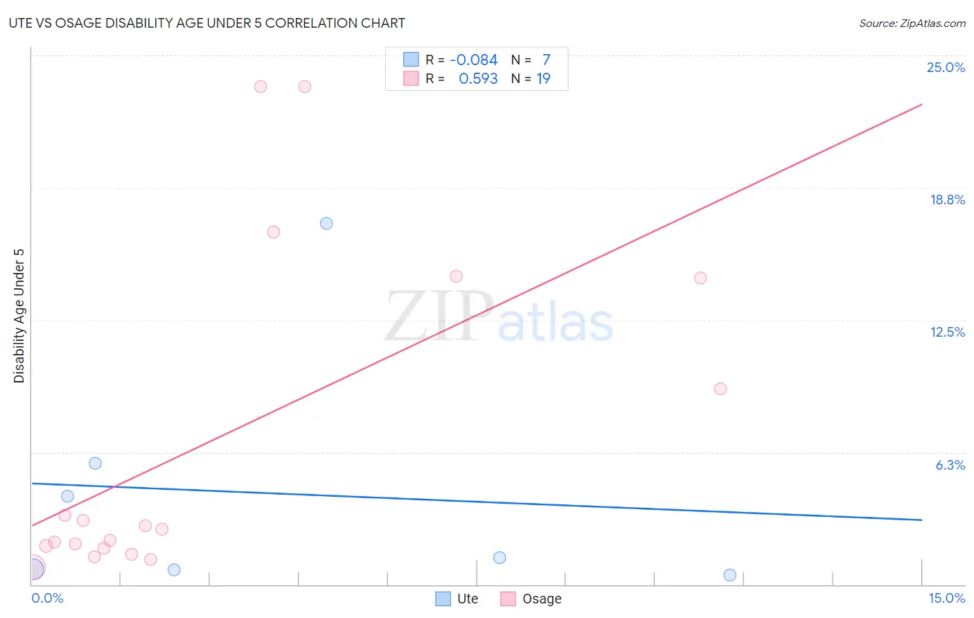 Ute vs Osage Disability Age Under 5