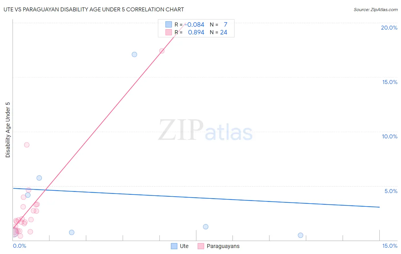 Ute vs Paraguayan Disability Age Under 5