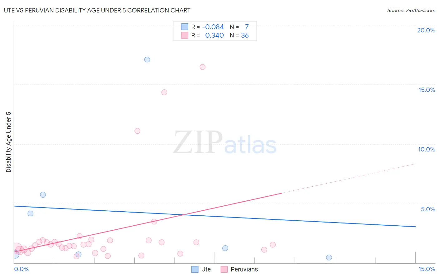 Ute vs Peruvian Disability Age Under 5