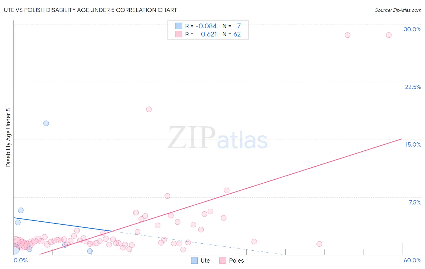 Ute vs Polish Disability Age Under 5