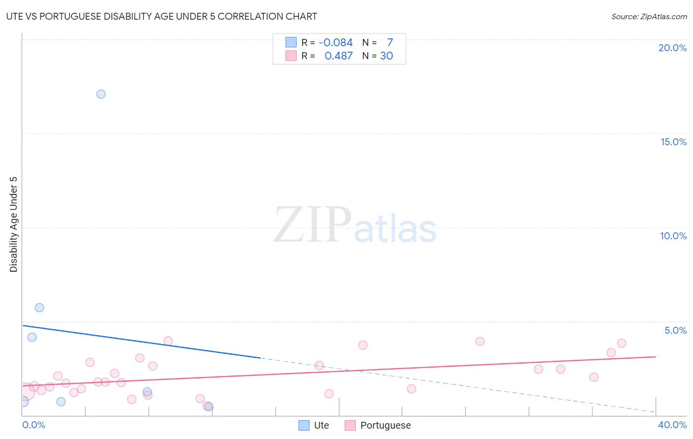 Ute vs Portuguese Disability Age Under 5