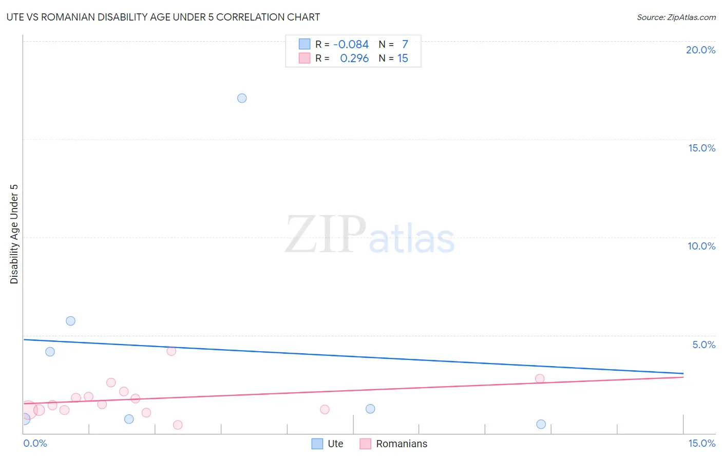 Ute vs Romanian Disability Age Under 5