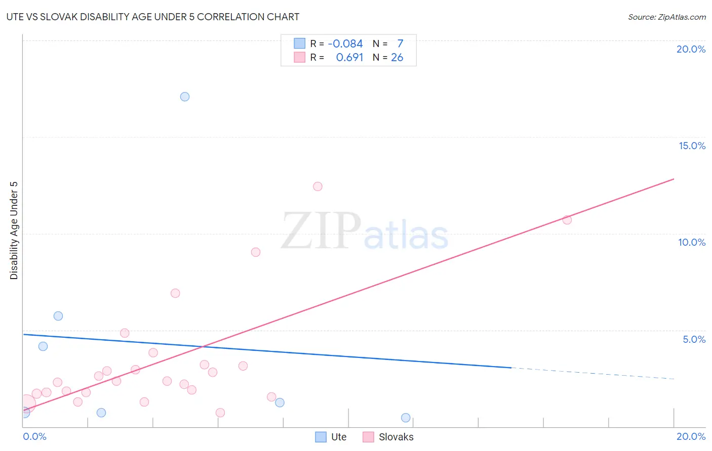 Ute vs Slovak Disability Age Under 5