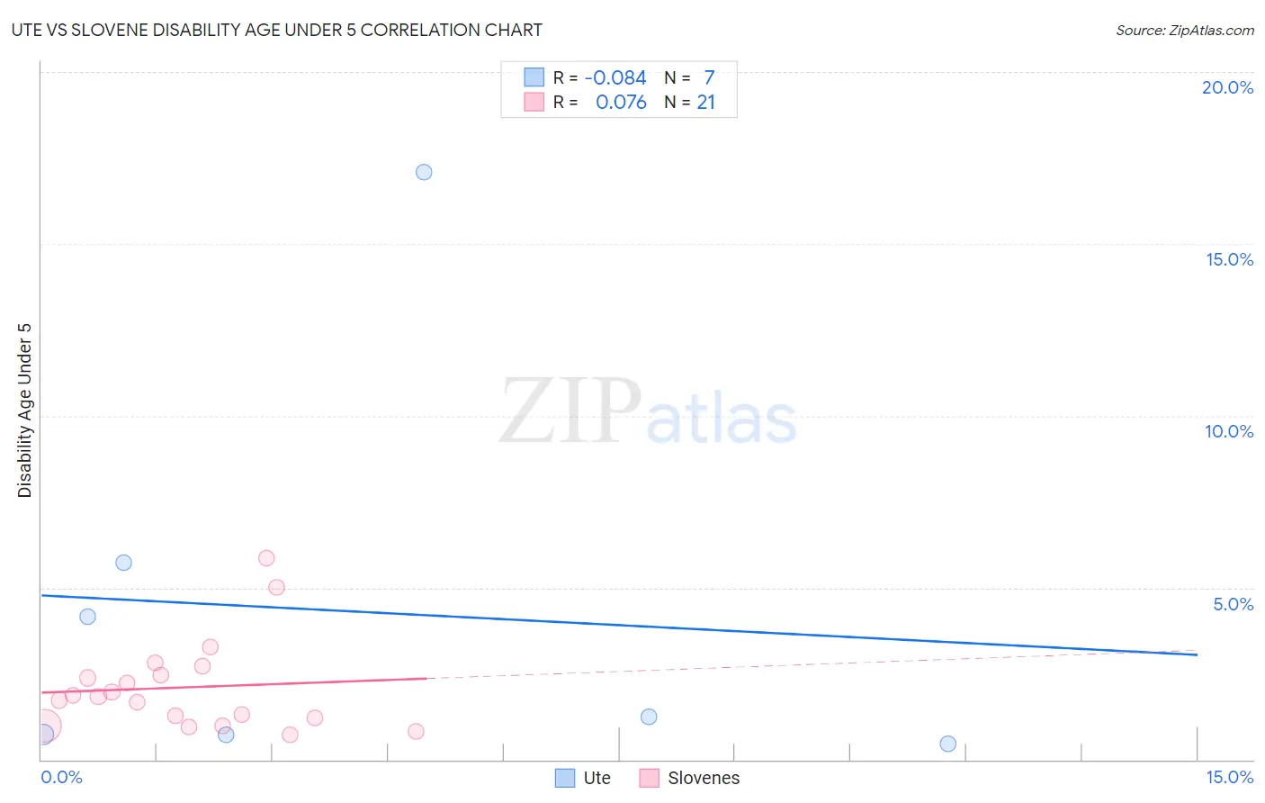 Ute vs Slovene Disability Age Under 5