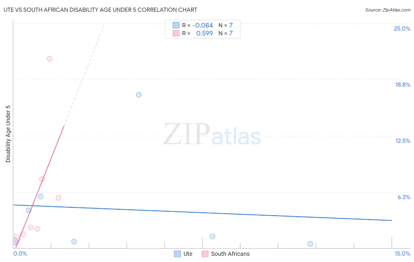 Ute vs South African Disability Age Under 5