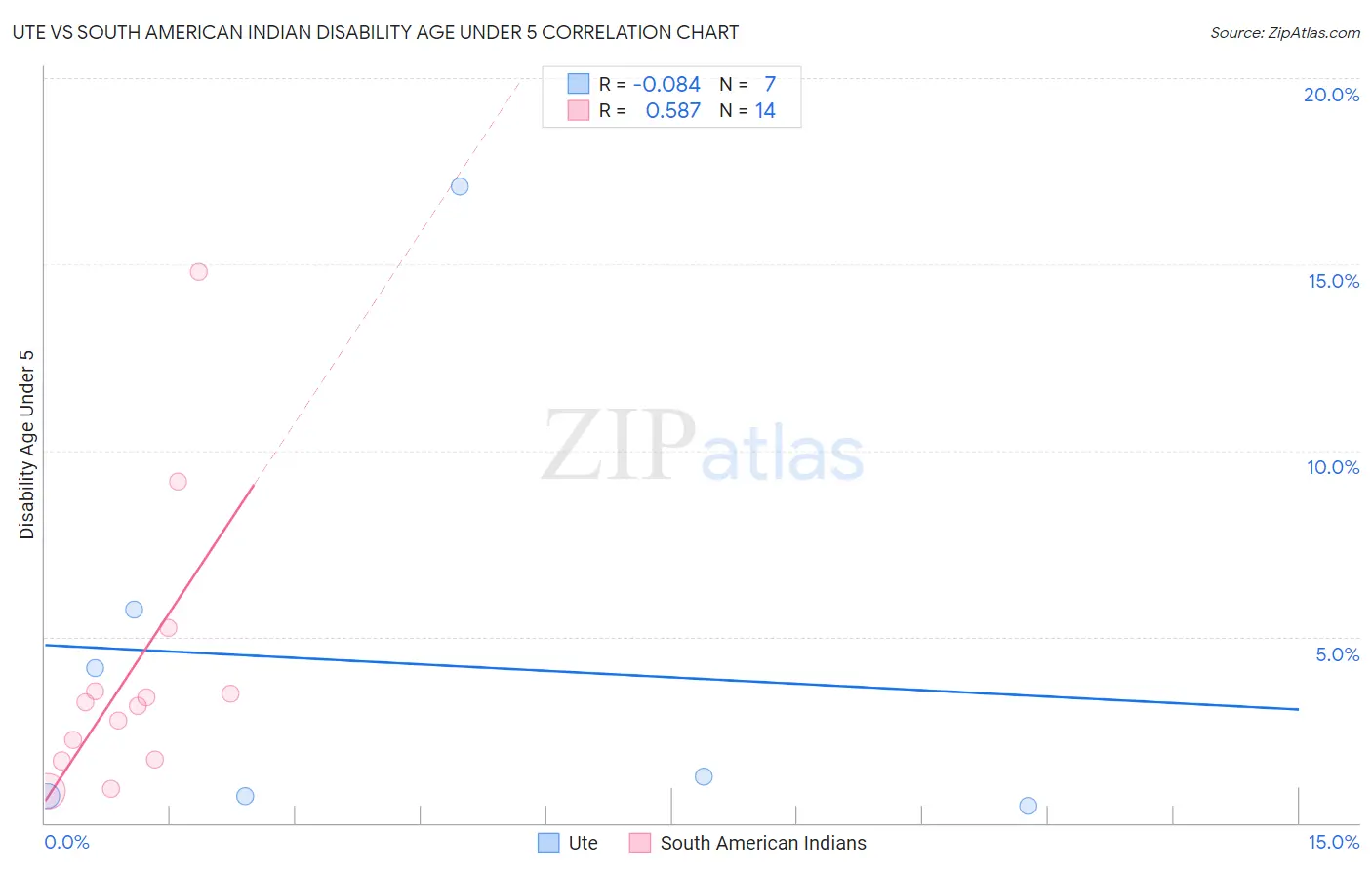 Ute vs South American Indian Disability Age Under 5