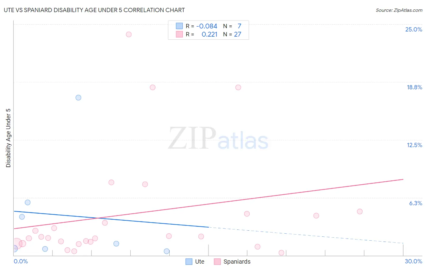 Ute vs Spaniard Disability Age Under 5