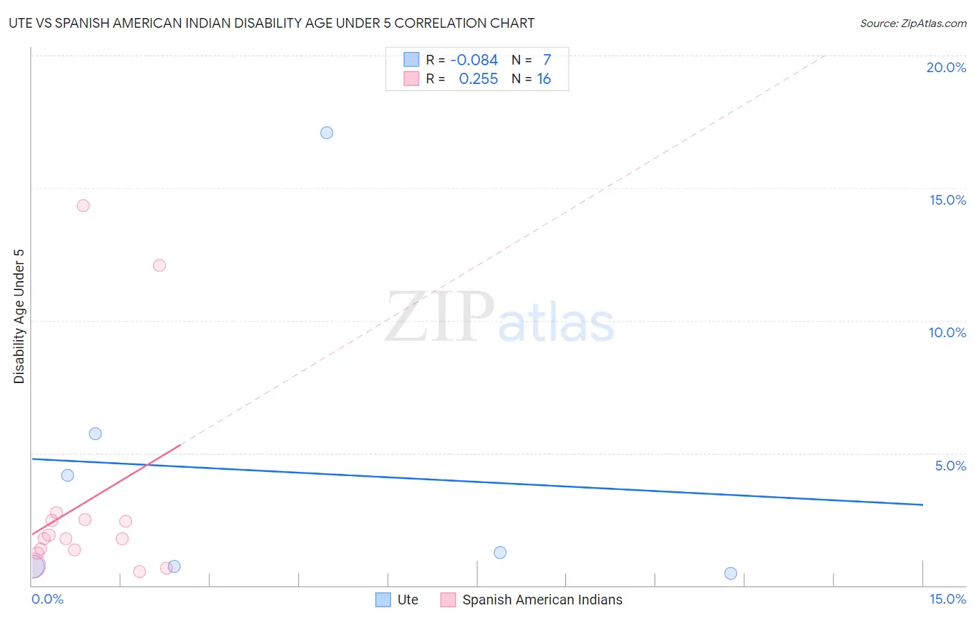Ute vs Spanish American Indian Disability Age Under 5