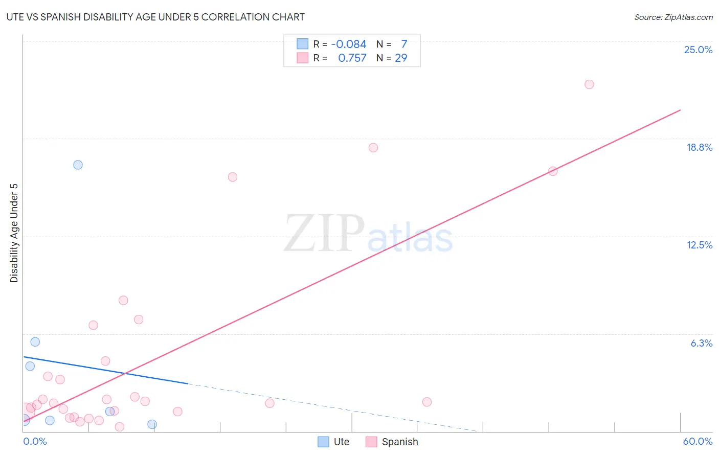 Ute vs Spanish Disability Age Under 5