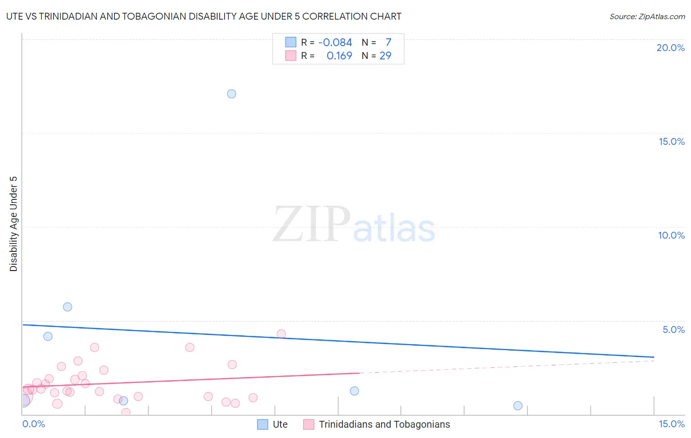 Ute vs Trinidadian and Tobagonian Disability Age Under 5