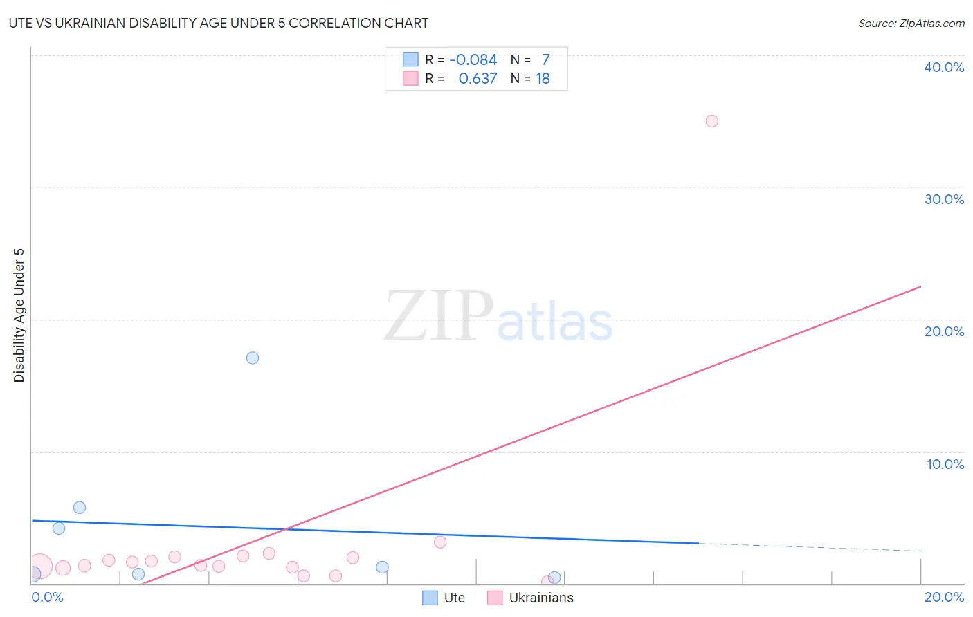 Ute vs Ukrainian Disability Age Under 5