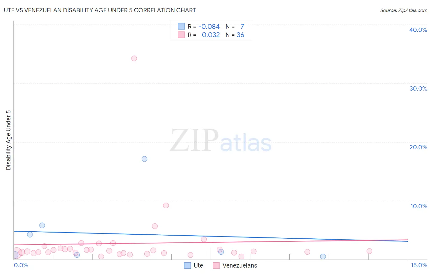 Ute vs Venezuelan Disability Age Under 5