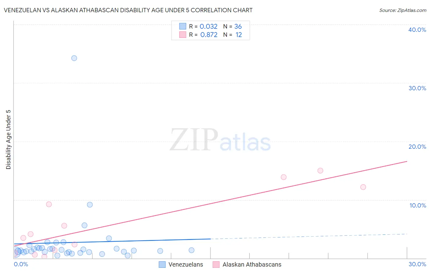 Venezuelan vs Alaskan Athabascan Disability Age Under 5