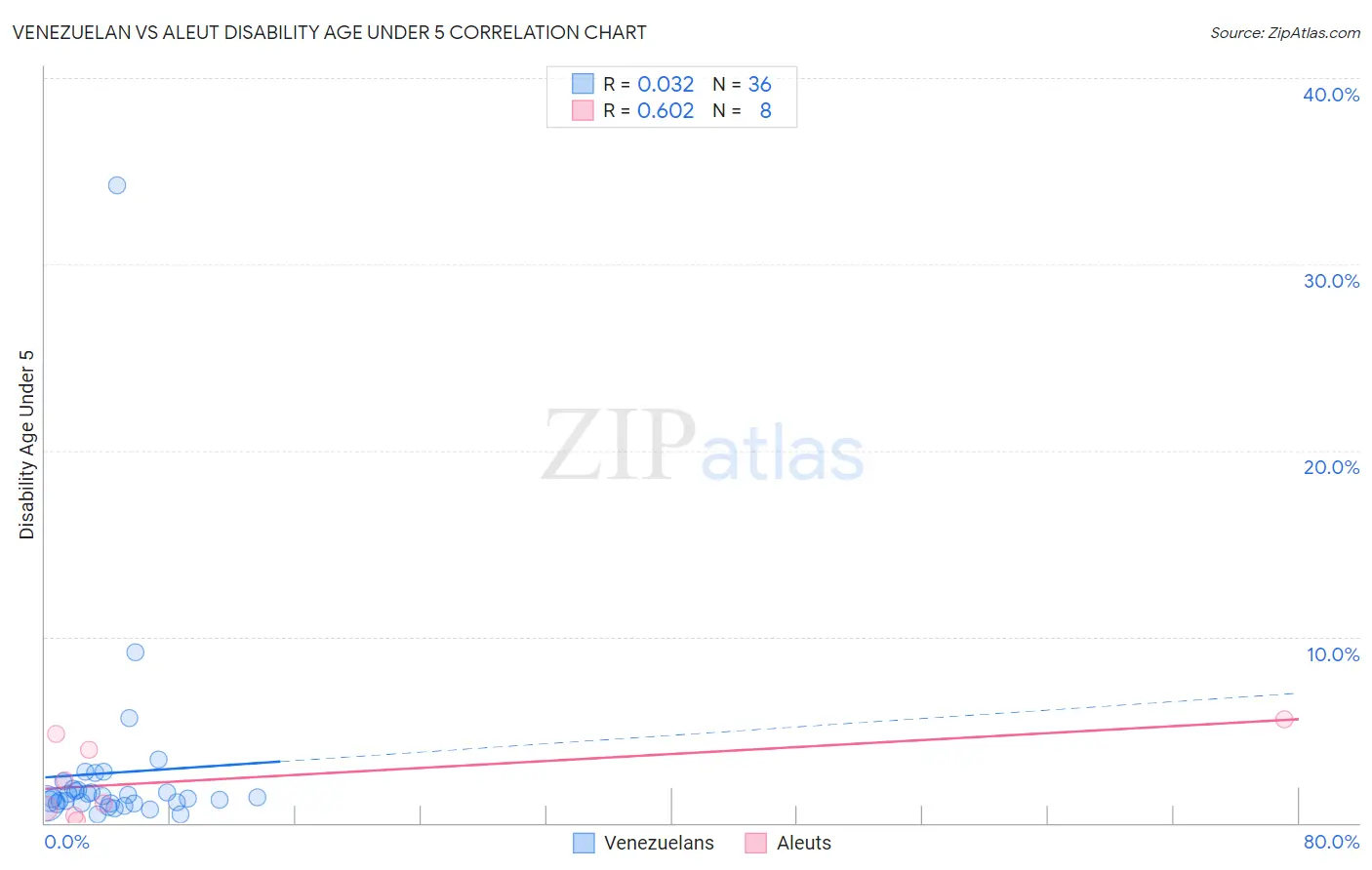 Venezuelan vs Aleut Disability Age Under 5