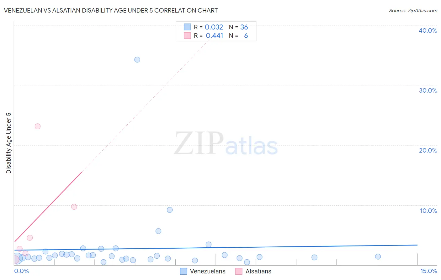 Venezuelan vs Alsatian Disability Age Under 5