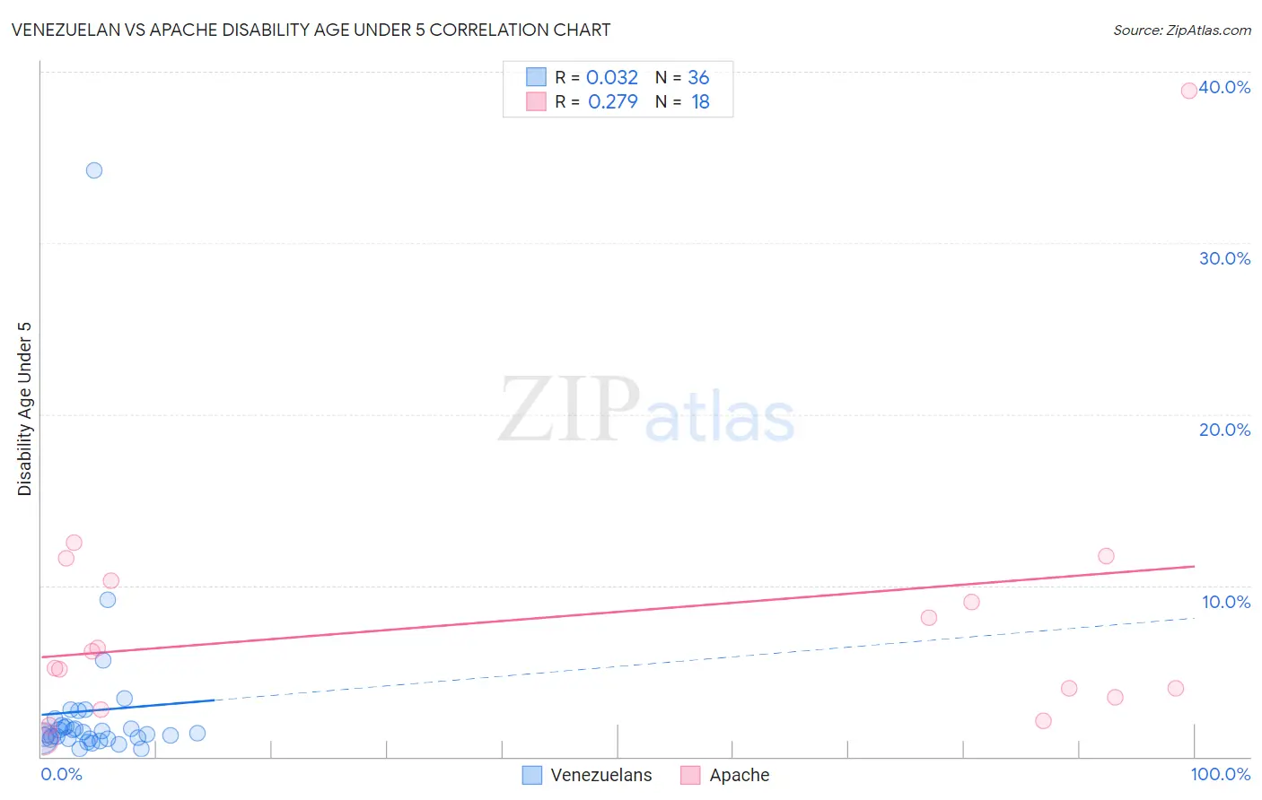 Venezuelan vs Apache Disability Age Under 5