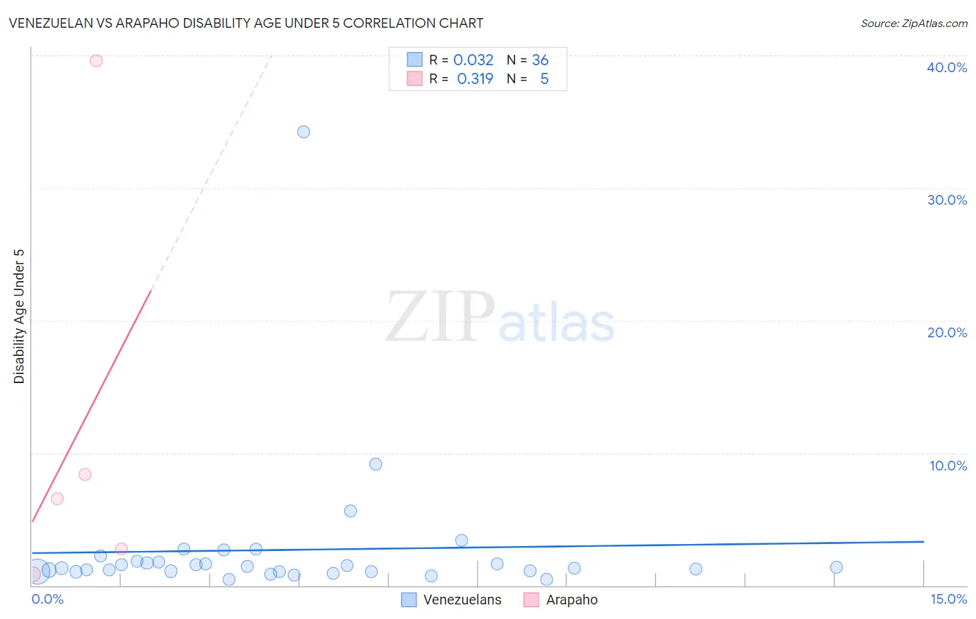 Venezuelan vs Arapaho Disability Age Under 5